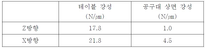 테이블 수평 정강성 측정 결과