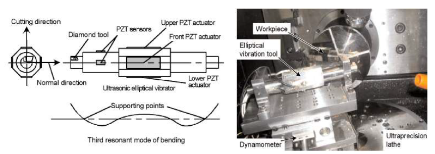 Elliptical vibration tool (a) schematic, (b) experimental setup installed on a lathe