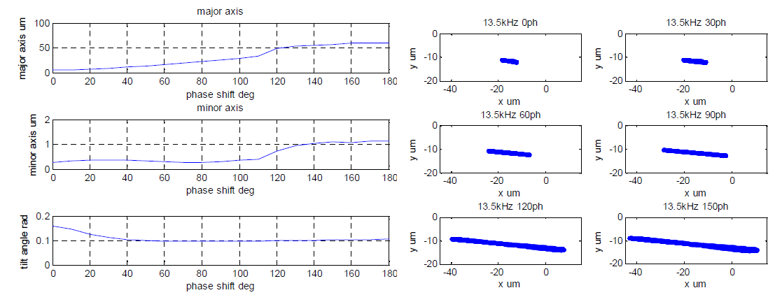 The change of the elliptical trajectory with the phase shift between the excitation signals at 13.5 kHz