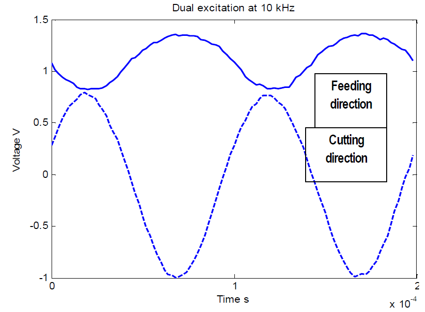 Anti‐phase vibartion at 10 kHz