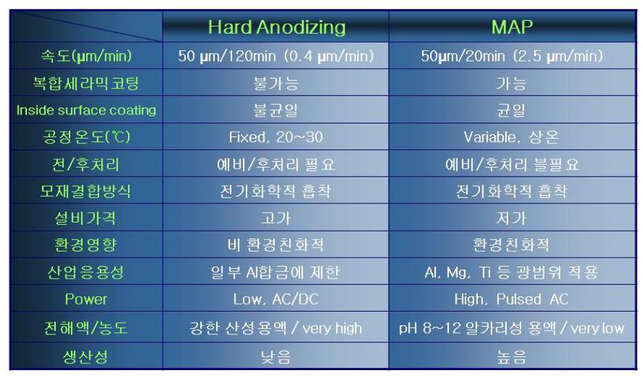 MAO Process (MAP)에 의한 코팅과 Hard Anodizing 코팅과의 비교