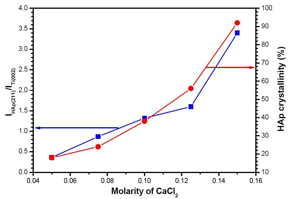 The variation in the XRD peak intensity ratio of HAp (211) to Ti (002) and that in the HAp crystallinity with different CaCl2 concentrations