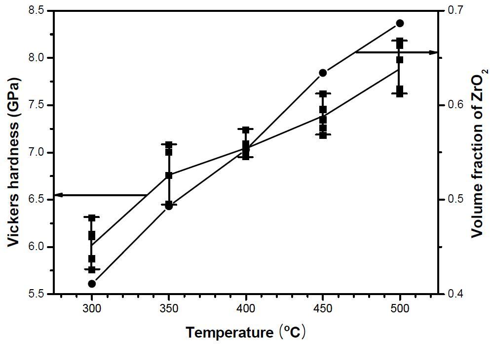 The variation in the micro-Vickers hardness of hydroxyapatite-zirconia composite (HZC) films and that in the volume fraction of t-ZrO2 with different treatment temperature.
