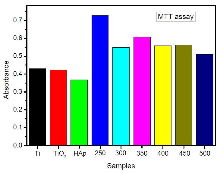 The mean values of MTT((3-(4,5-dimethythiazol-2-yl)-2,5-diphenyltetrazolium bromide, 5 mg/ml) assay on pure Ti, MAO TiO2, MAO HAp, and HZC.
