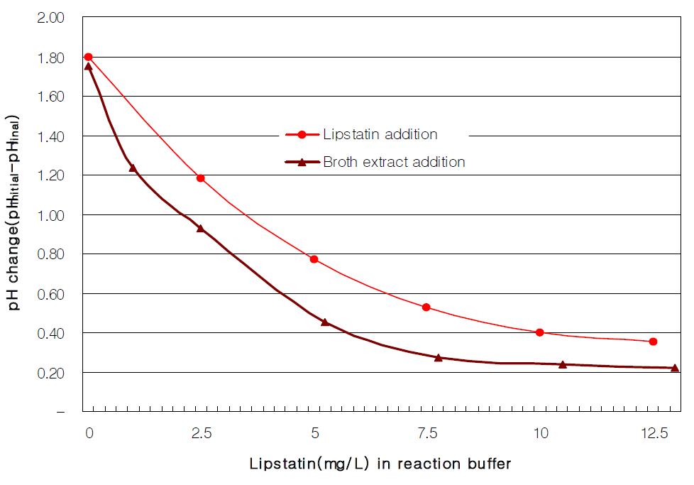 Lipase inhibition assay using lipstatin and broth extract.