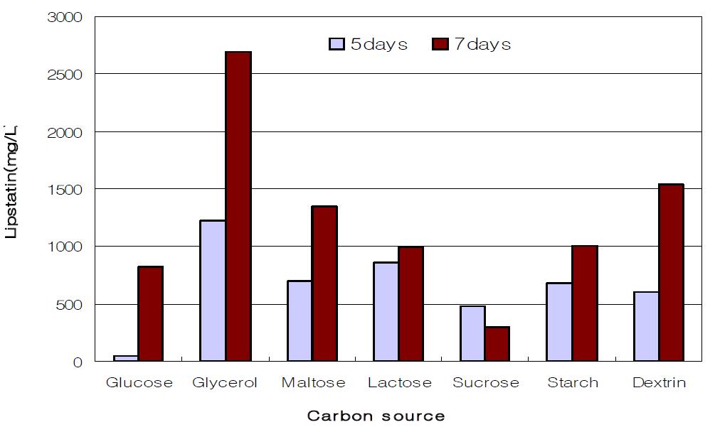 Effect of carbon sources on lipstatin production by Streptomyces toxytricini.