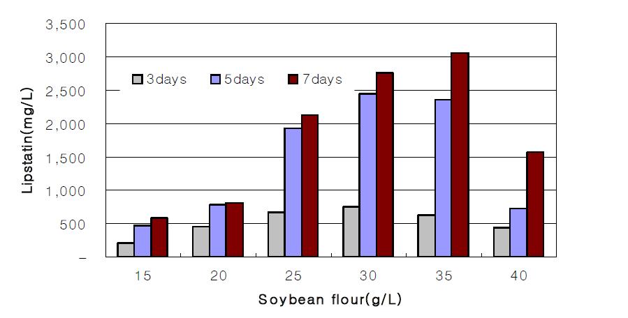 Effect of soy bean flour concentration on lipstatin fermentation.