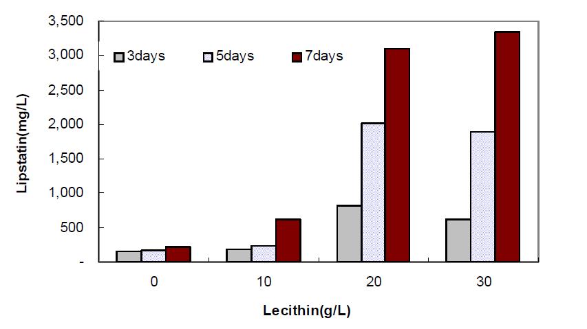 Effect of lecithin concentration on lipstatin fermentation.