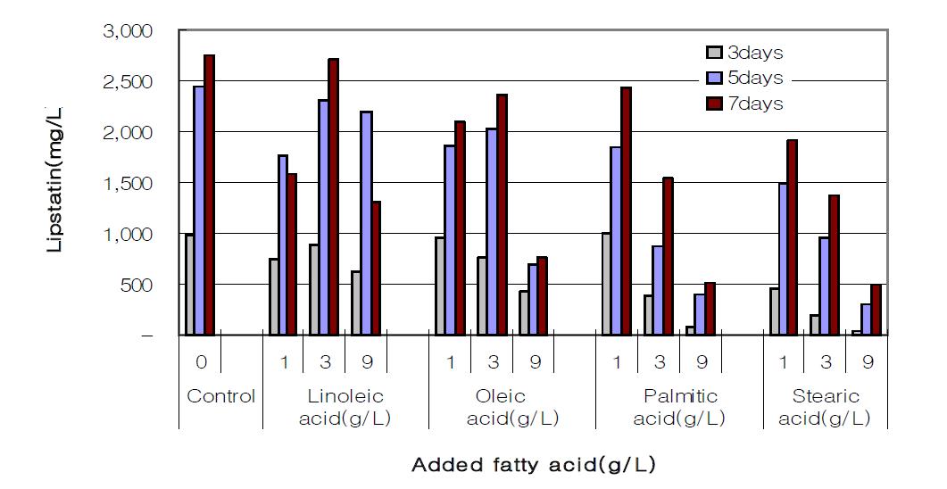 Effect of several fatty acids on lipstatin fermentation.