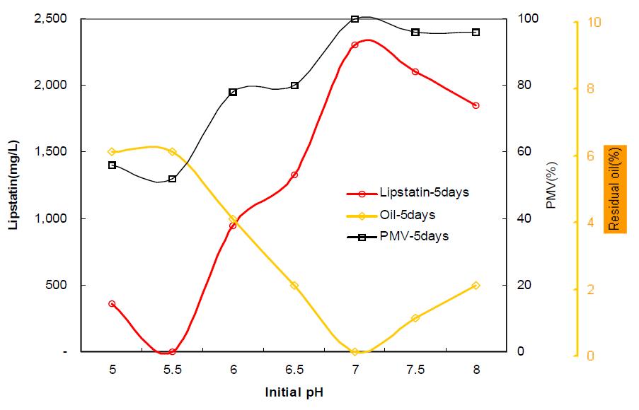 Effect of initial pH on growth, oil consumption and lipstatin production.