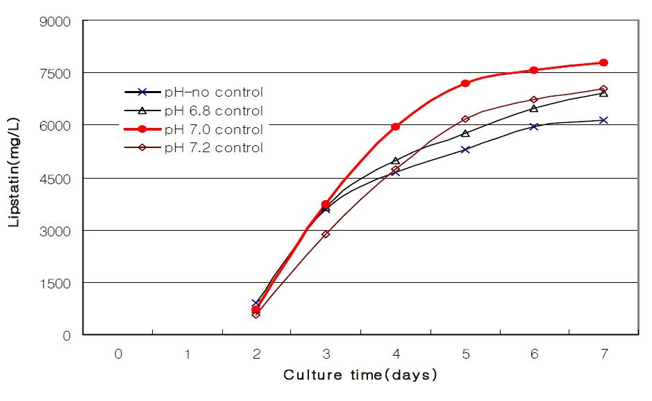 Effect of pH control in fermenter on lipstatin fermentation.