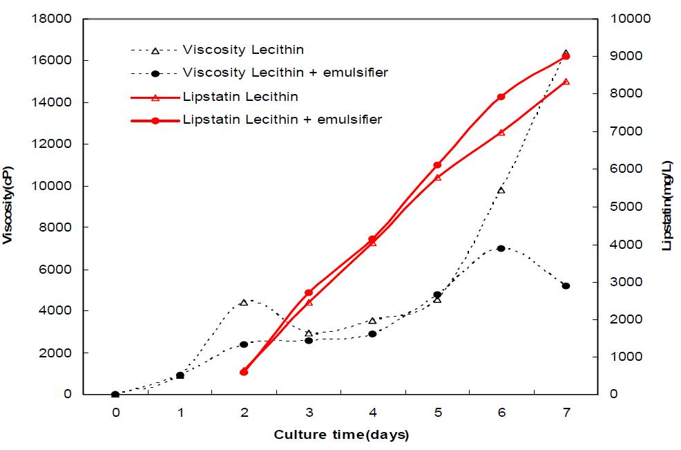 Effect of emulsifier combination on lipstatin fermentation.