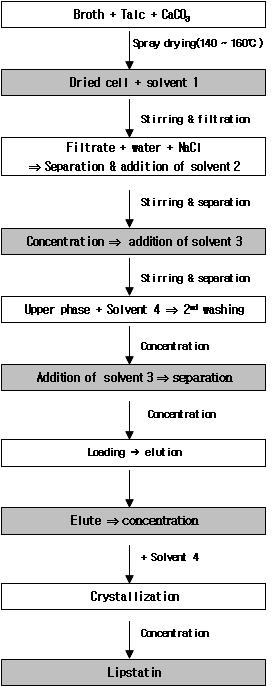 Purification process of lipstatin provided by foreign organization.