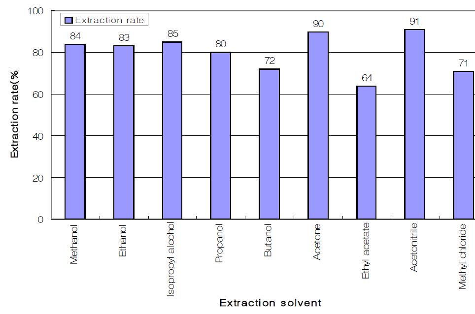Comparison of extraction yield by several different solvents.