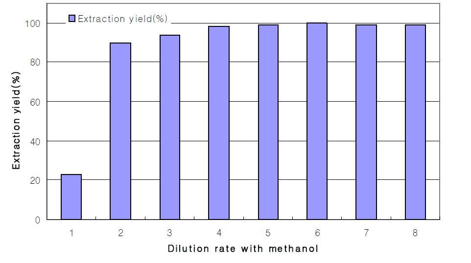 Comparison of extraction efficiency according to dilution rate with methanol.