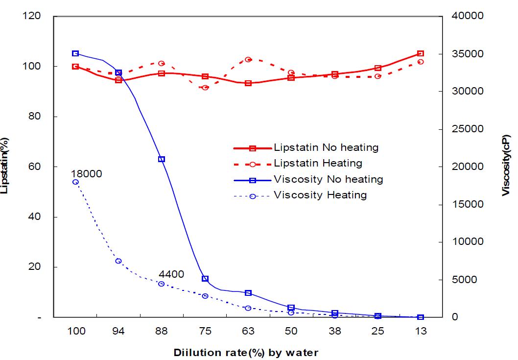 Effect of dilution of culture broth with DW and heating.