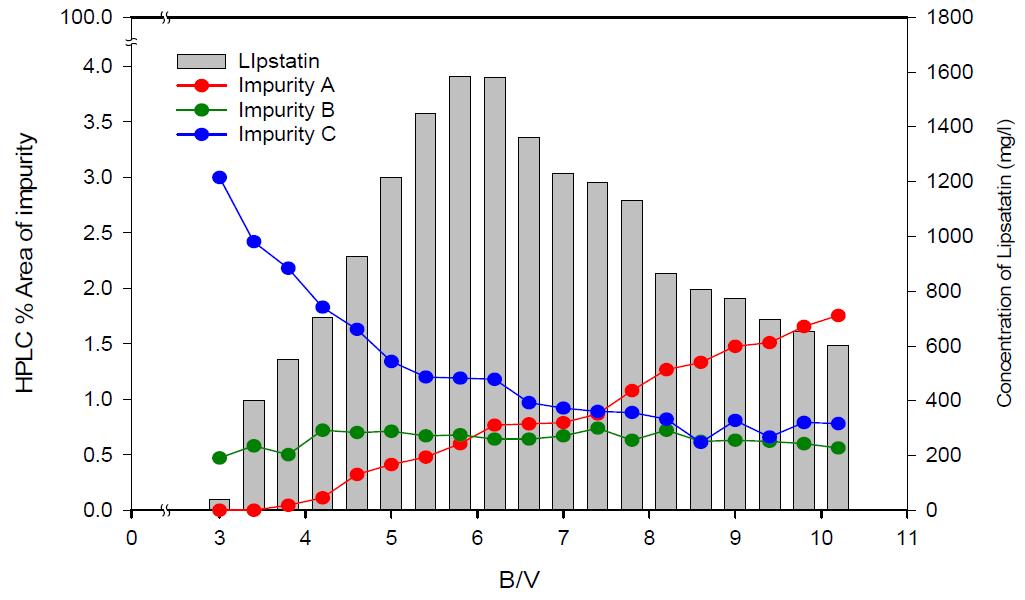 Elution profiles of lipstatin on column chromatography.
