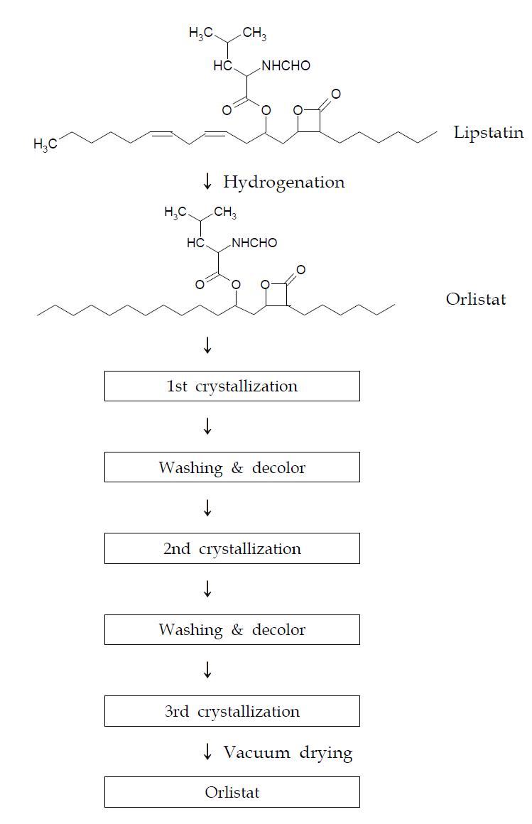 Orlistat synthesis and purification process by foreign organization.