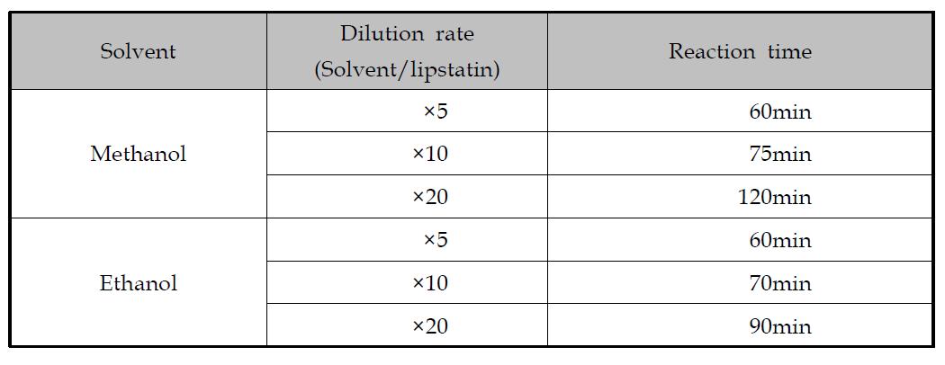 Relationship between solvent dilution rate and reaction time.