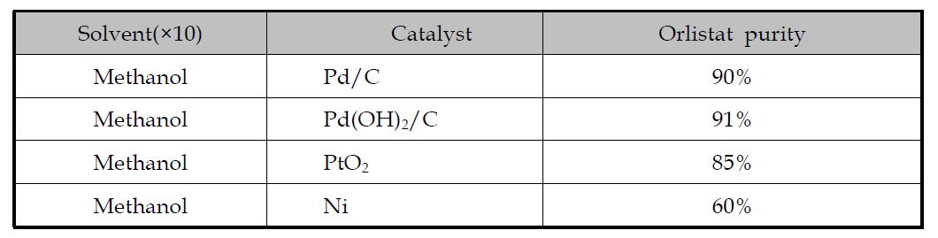 Effect of catalysts on the purity of orlistat