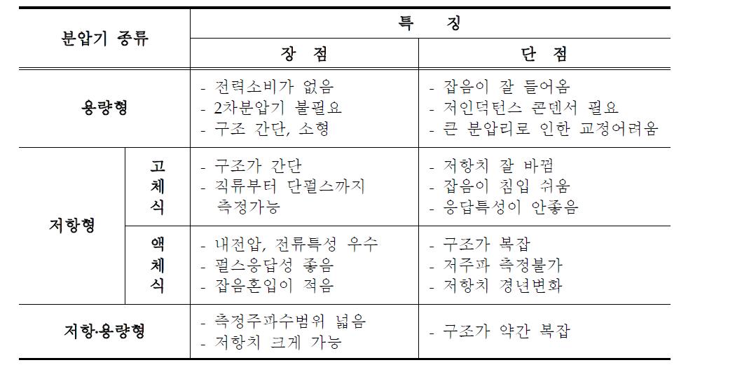 단펄스 전압측정용 분압기의 특징