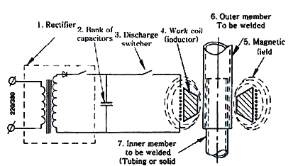 Schematic of the magnetic pulse welding process