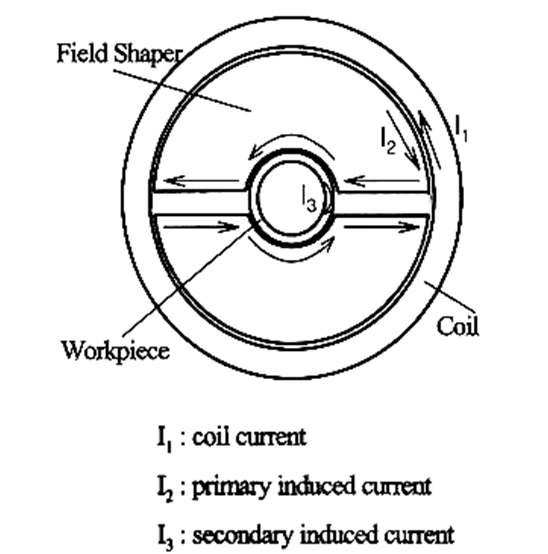 Principle of the field shaper