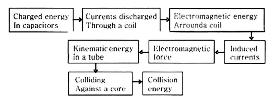 Flow chart of energy transitions in MPW