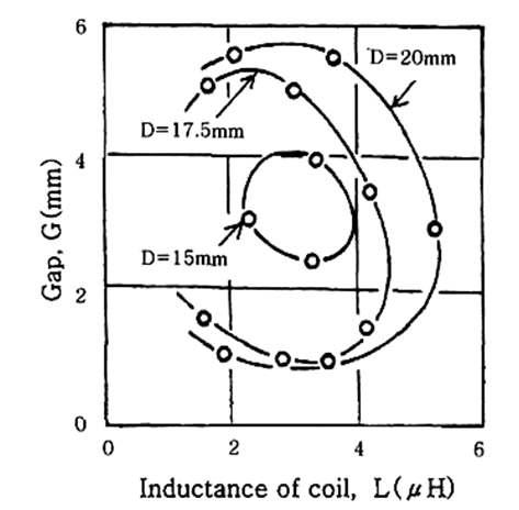 Combination of acceptable limits of gap and inductance