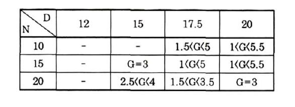 Variation of the acceptable limit of gap G(mm) with both of the tube diameter and the numbers of turn of coil