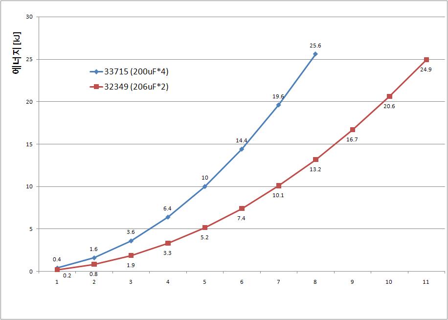 콘덴서 뱅크의 충전 전압과 충전 에너지