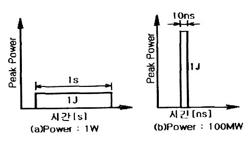 Energy와 power의 관계