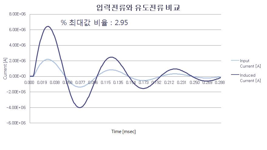 입력전류와 유도전류 비교