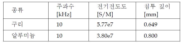 구리, 알루미늄 (1차전류 유도용 코일)