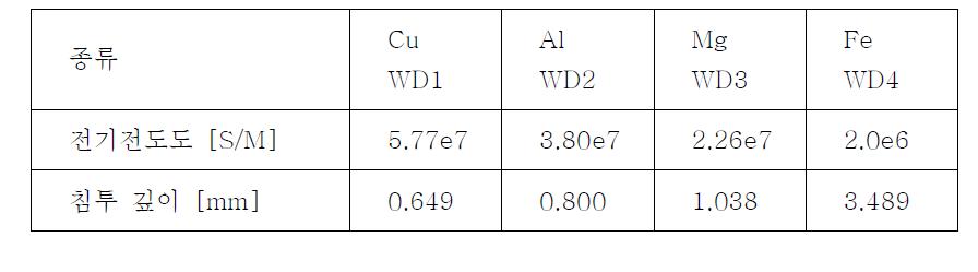 WD 종류별 전도도