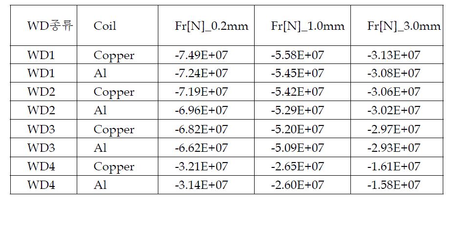 WD 종류 및 코일과의 거리에 따른 최대 전자기력