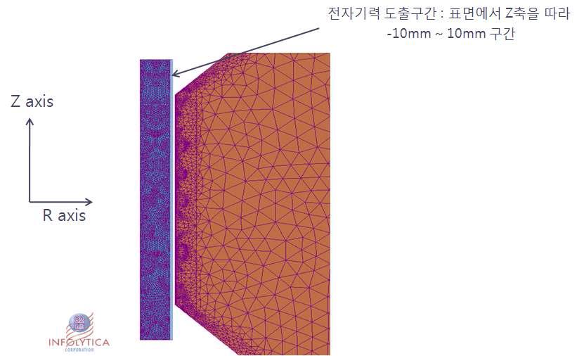 WD 표면 전자기력 도출 구간