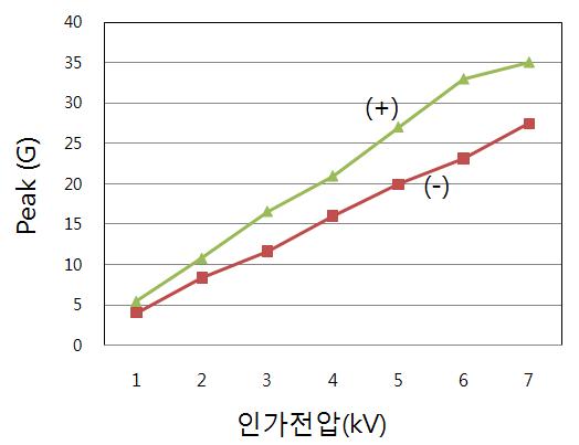 인가전압에 따른 전자기장의 피크치