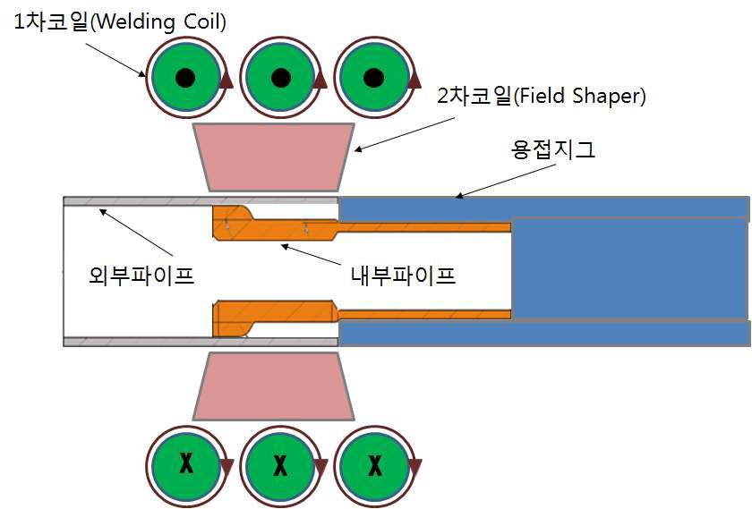 전자기펄스용접 시편 장착도