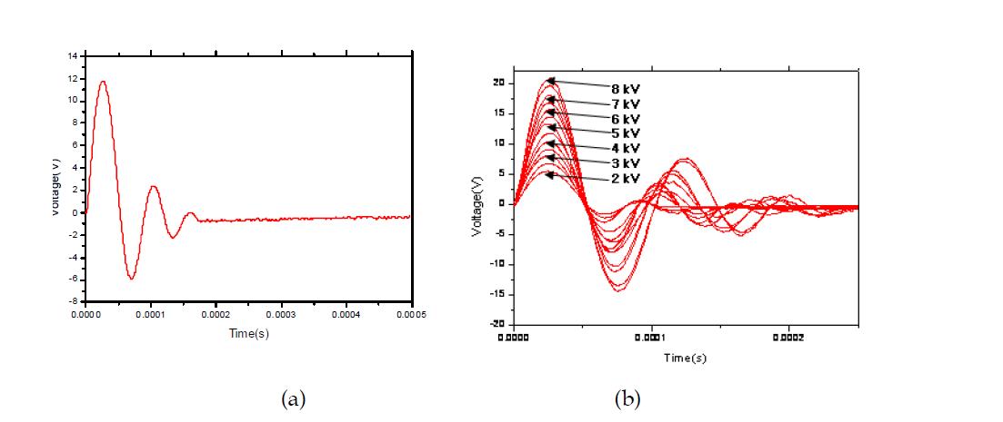 전자기펄스용접 시 펄스파형 (a) 4.5kV (b) 2~8kV