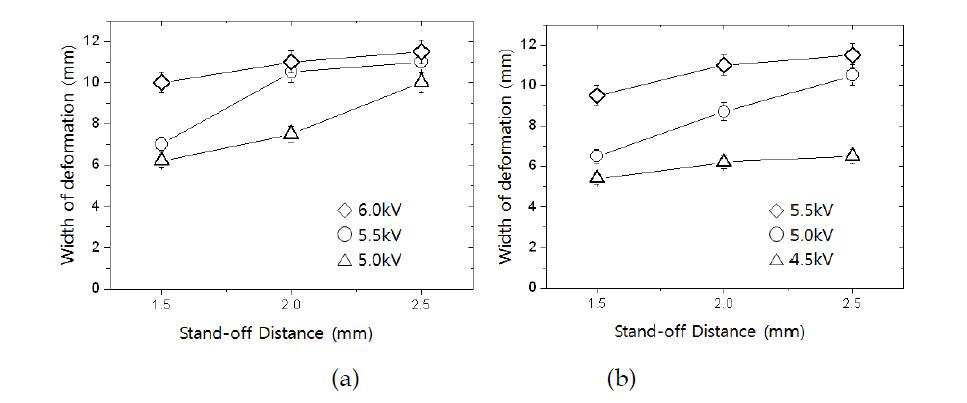 접합간격에 따른 변형부 폭의 길이변화 (a) A6063-A6061 (b) A6063-C1221