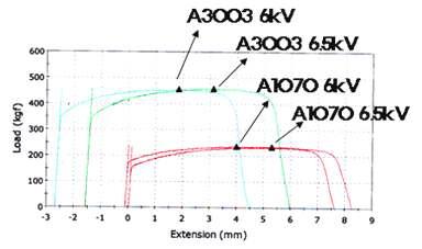 알루미늄/마그네슘 간 이종용접부의 연신-하중 곡선