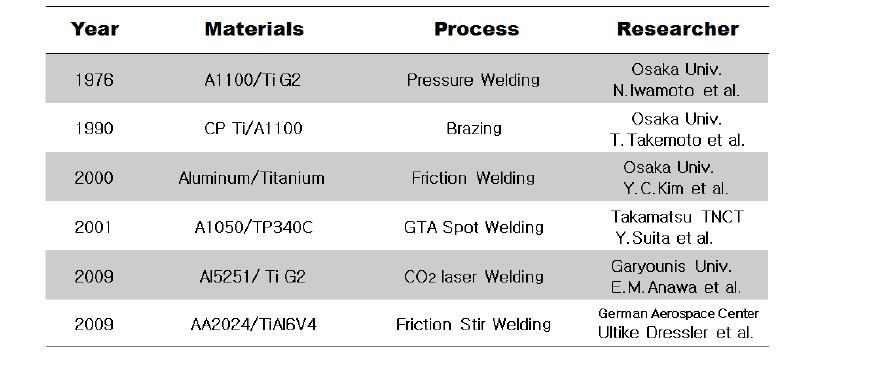 Development for Aluminum/Titanium Joining Technology