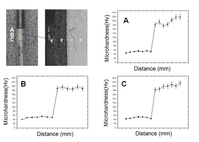 Microhardness of Al/Ti Welds (Load : 300g)