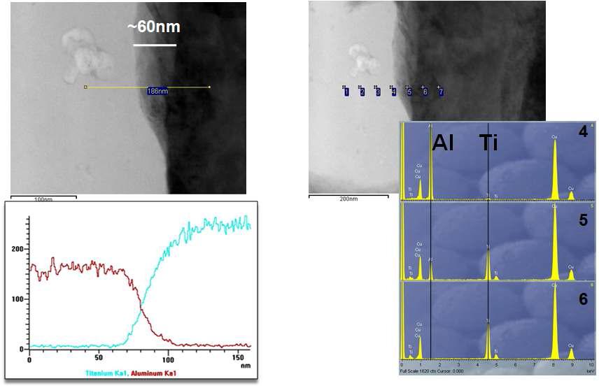 TEM / Energy Dispersive X-ray Spectroscopy