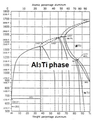 Al-Ti Phase Diagram