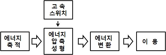 펄스파워 시스템의 기본 구성