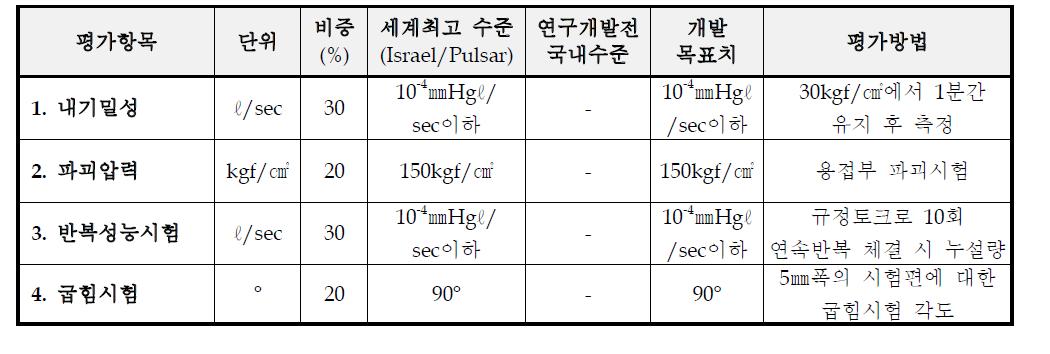 용접부 신뢰성 평가항목