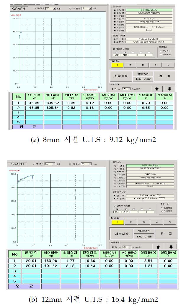 전자기펄스 이종용접시편의 인장시험 결과