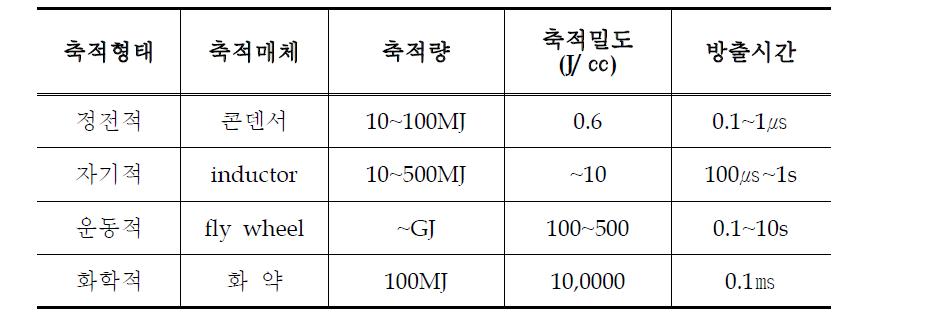 초기에너지 축적 형태 및 현상특성의 대표치